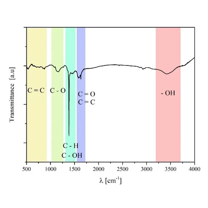 Fourier transform infrared spectrum FTiR multilayer graphene flakes powder MLG-200nm