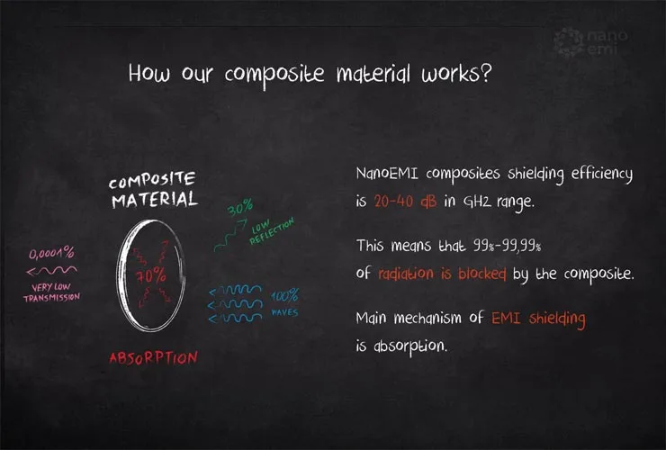 how nanoemi composite material works