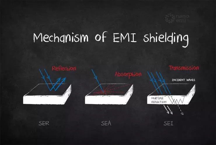 Mechanism of emi shielding - absorption, reflection, transmission