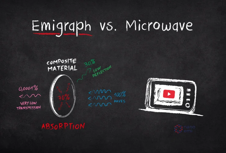 The Emigraph graphene composite blocks electromagnetic radiation from microwaves